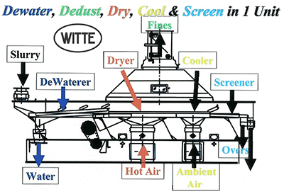 Plastics processing machinery