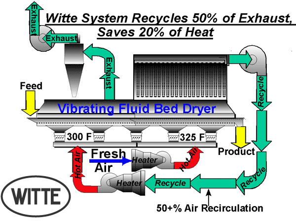 Energy-Efficient Fluid Bed Drying System Recycles Exhaust Air to Cut Heating Costs and Improve Process Efficiency